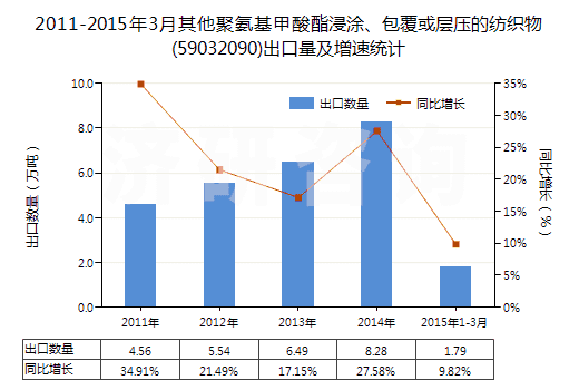 2011-2015年3月其他聚氨基甲酸酯浸涂、包覆或?qū)訅旱募徔椢?59032090)出口量及增速統(tǒng)計